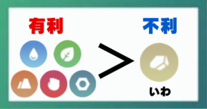 【ポケモンGO】タイプ相性の覚え方を解説！各タイプごとの弱点について分かります。 | ぽけごブログ